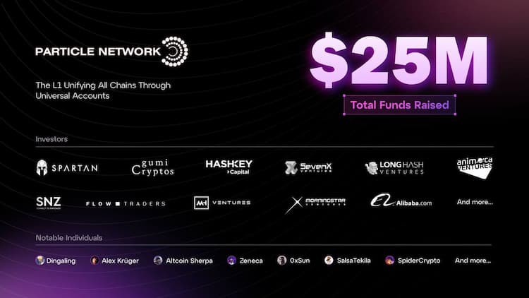 Particle Network raises $15M in a Series A funding round led by Spartan Group and Gumi Capital with participation from HashKey Capital, Morningstar Ventures and others.